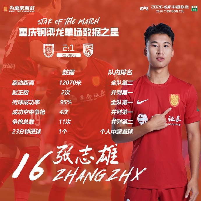 世界杯手机观看-打入个人中超首球,张志雄当选重庆铜梁龙本轮队内数据之星